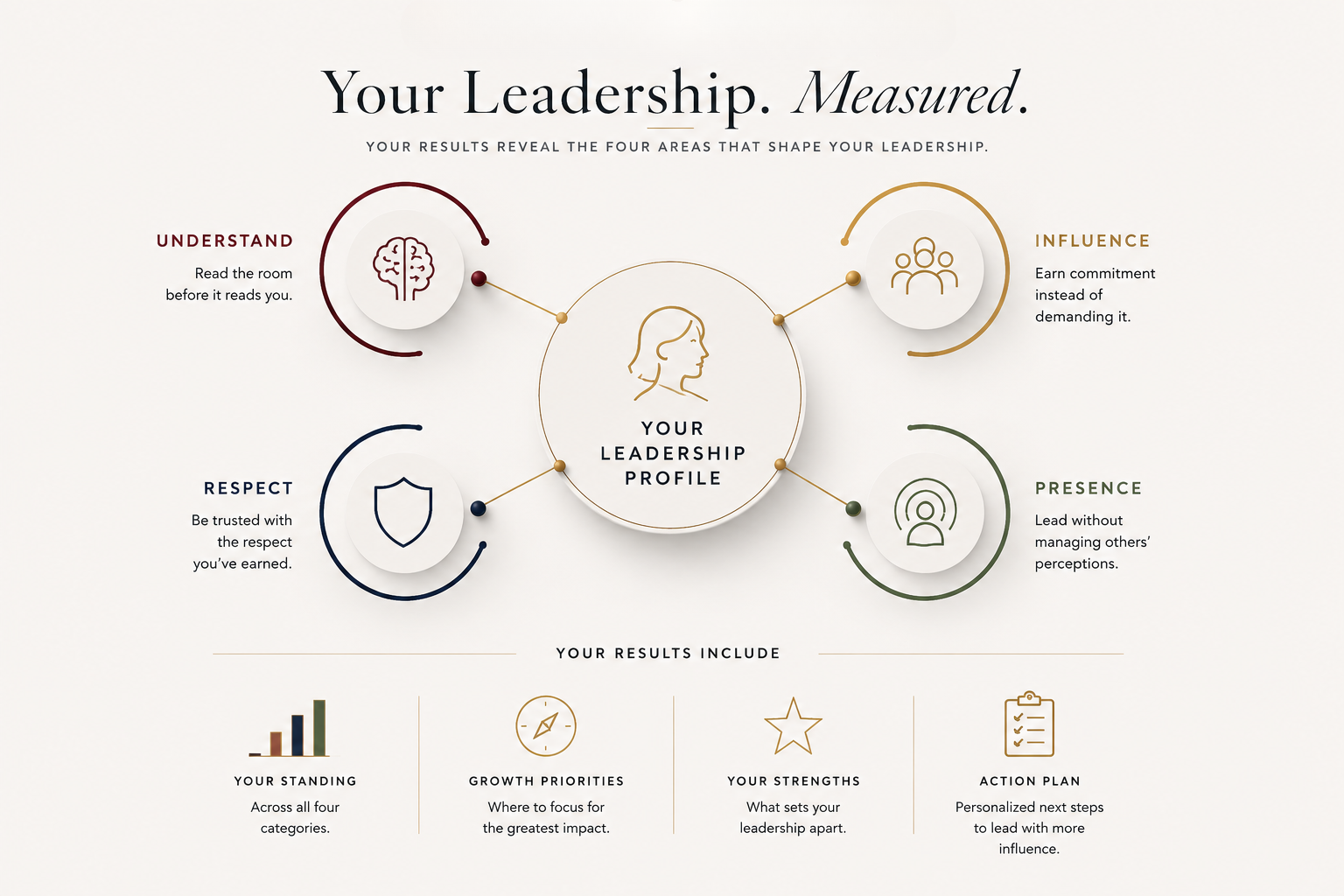 An illustrated overview of the four leadership categories measured in the assessment